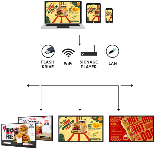 Use your menu design for multiple screen by Signage player, Wifi or Local area connection| MenuRepo