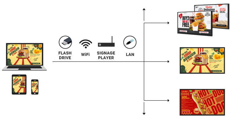 Use your menu design for multiple screen by Signage player, Wifi or Local area connection| MenuRepo